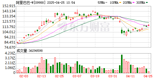 鼎合网配资 基金忠言｜他们成功抄底阿里巴巴