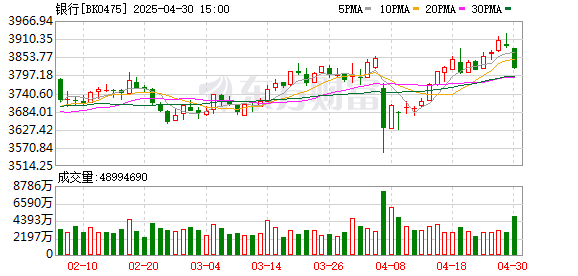 升富策略 银行股“倒车接人”了？六大行回调 37家银行下跌 基金一季度重仓股减持
