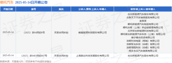 盛康优配 哪吒汽车作为被告/被上诉人的2起涉及买卖合同纠纷的诉讼将于2025年5月14日开庭