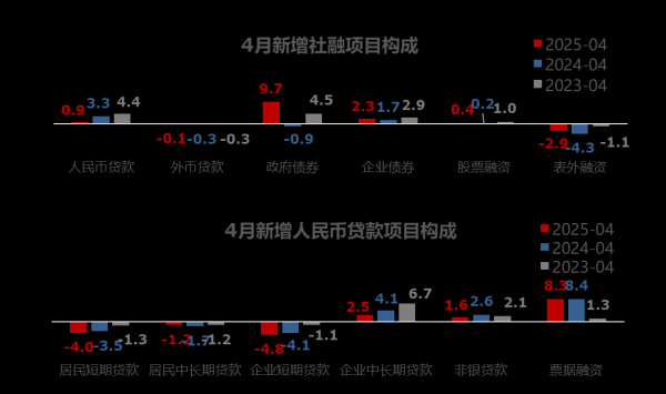 普汇网 关税预期快速修正，4月社融信贷数据再度分化