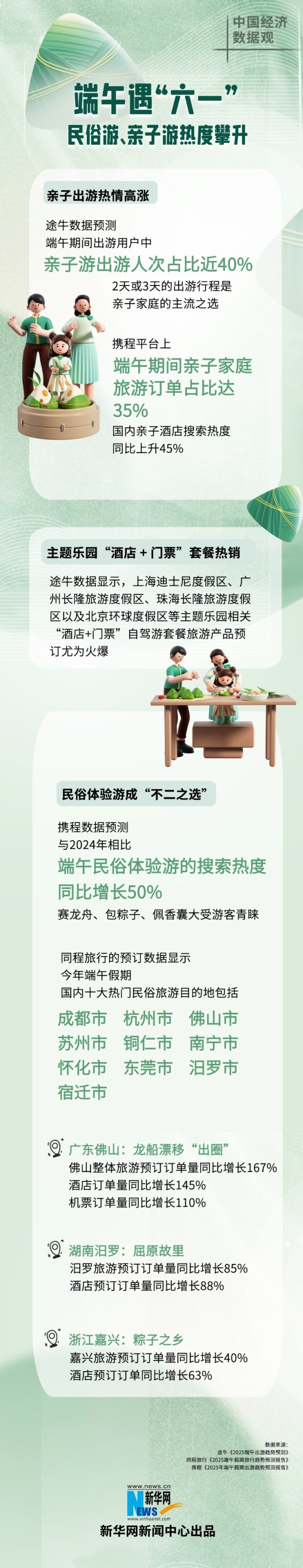 恒捷配资 端午遇“六一” 民俗游、亲子游热度攀升