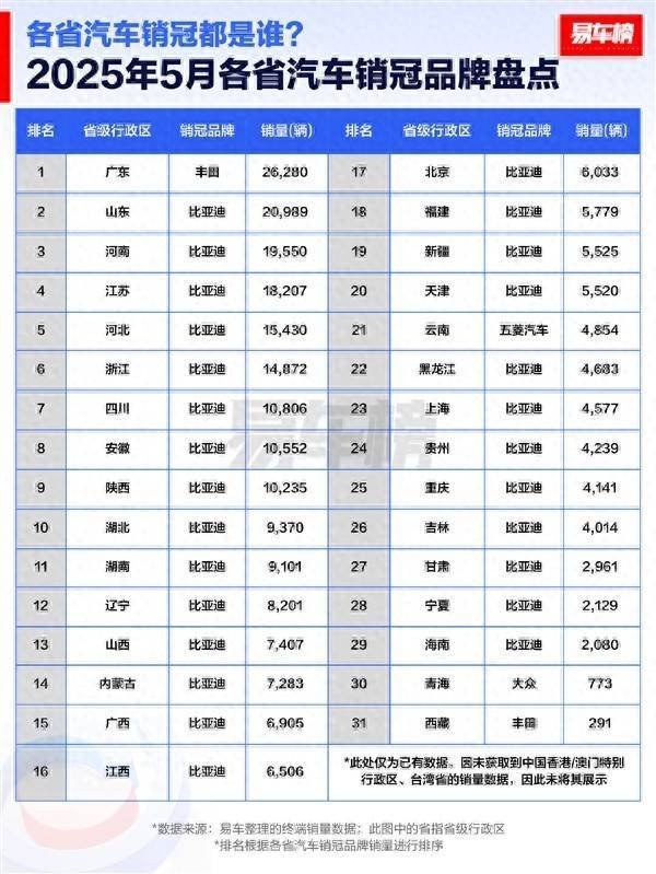 巨人配资 5月各省汽车销冠品牌榜，比亚迪霸榜27省